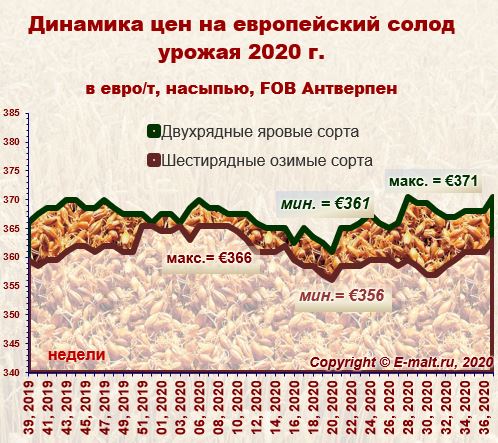 Средние цены на европейский солод урожая 2020 г. (12/09/2020)