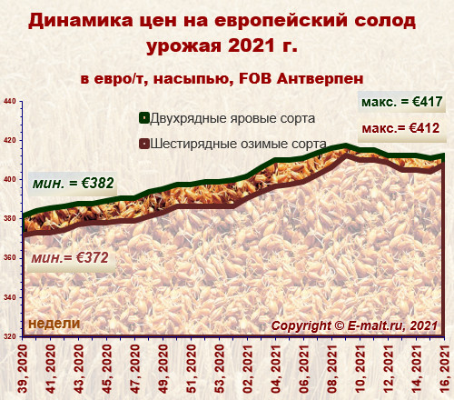 Средние цены на европейский солод урожая 2021 г. (25/04/2021)