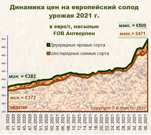 Средние цены на европейский солод урожая 2020 г. (18/09/2021)