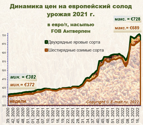 Средние цены на европейский солод урожая 2021 г. (07/05/2022)
