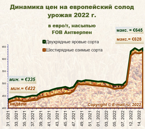 Средние цены на европейский солод урожая 2022 г. (16/04/2022)
