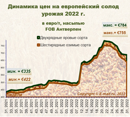 Средние цены на европейский солод урожая 2022 г. (07/08/2022)