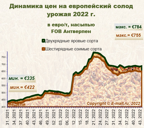 Средние цены на европейский солод урожая 2022 г. (05/11/2022)