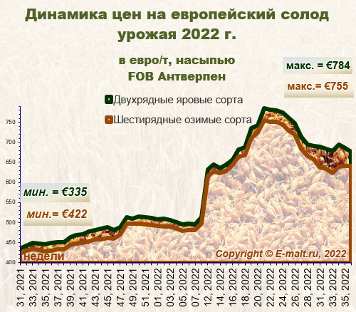 Средние цены на европейский солод урожая 2022 г. (09/09/2022)