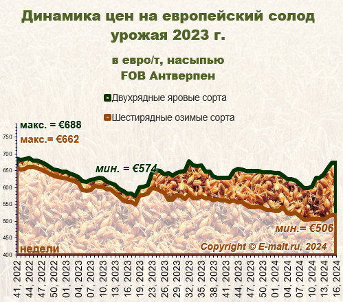 Средние цены на европейский солод урожая 2023 г. (19/04/2024)