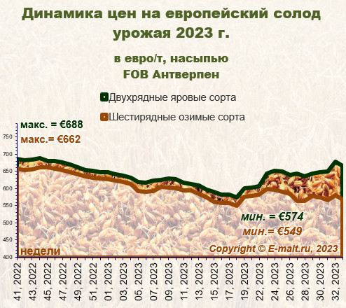 Средние цены на европейский солод урожая 2023 г. (18/08/2023)