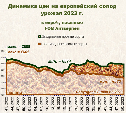 Средние цены на европейский солод урожая 2023 г. (23/12/2023)