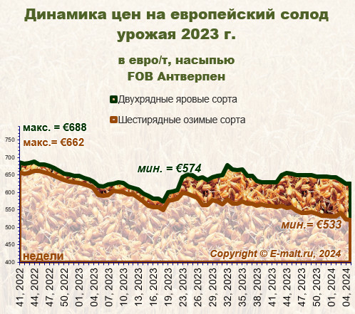 Средние цены на европейский солод урожая 2023 г. (05/02/2024)