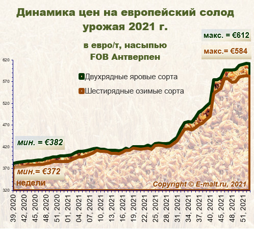 Средние цены на европейский солод урожая 2021 г. (08/01/2022)