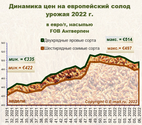 Средние цены на европейский солод урожая 2022 г. (13/02/2022)