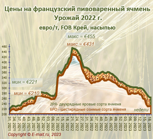 Средние цены на французский ячмень урожая 2022 г. (13/05/2023)