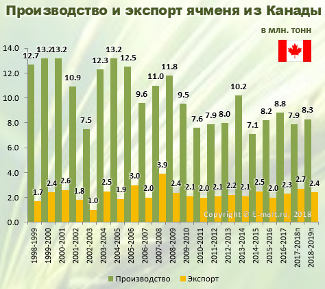 Производство и экспорт ячменя из Канады в 1998-2019(п) гг.