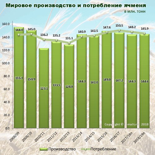 Мировое производство и потребление ячменя в 2008-2019(п) гг.