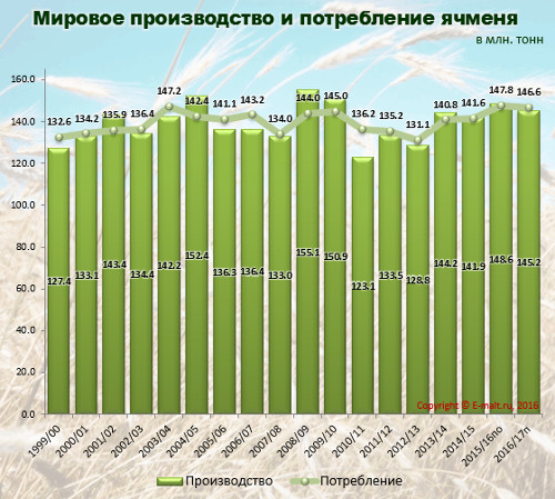 Мировое производство и потребление ячменя в 1997-2017(п) гг.