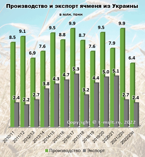 Производство и экспорт ячменя из Украины в 2010-2023(п) гг.