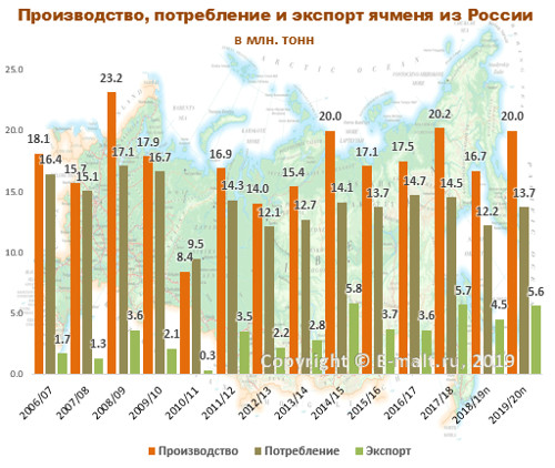 Производство, потребление и экспорт ячменя из России в 2006-2020(п) гг.