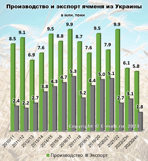 Производство и экспорт ячменя из Украины в 2010 - 2024(п) гг.