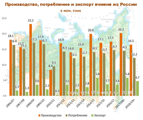 Производство, потребление и экспорт ячменя из России в 2006-2019(п) гг.
