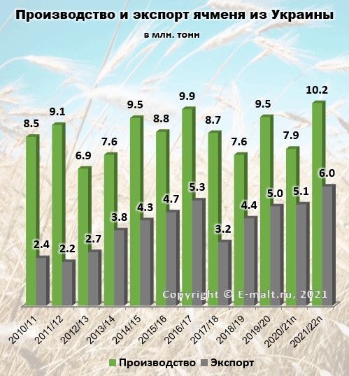 Производство и экспорт ячменя из Украины в 2010-2022(п) гг.