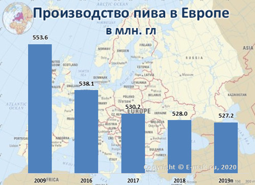 Производство пива в Европе в 2009-2019(п) гг.