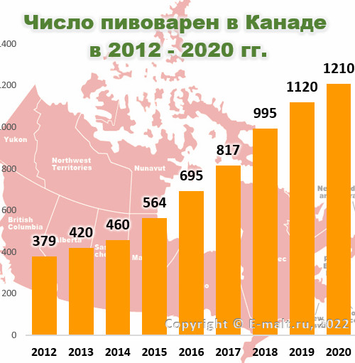 Число пивоварен в Канаде в 2012 - 2020 гг.