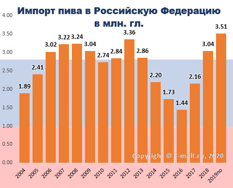 Импорт пива в Российскую Федерацию в 2004-2019(по) гг.