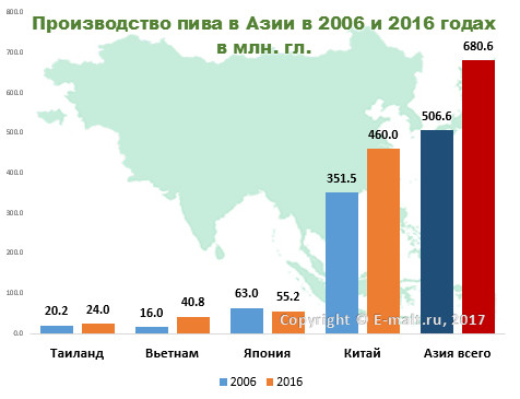 Производство пива в Азии в 2006 и 2016 годах